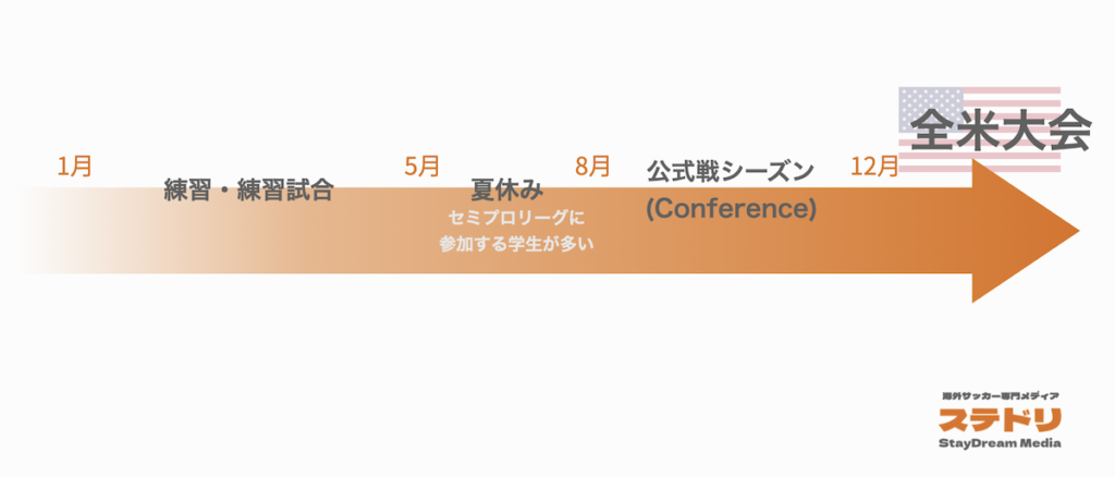 アメリカ大学のサッカー奨学金留学についてまとめてみました