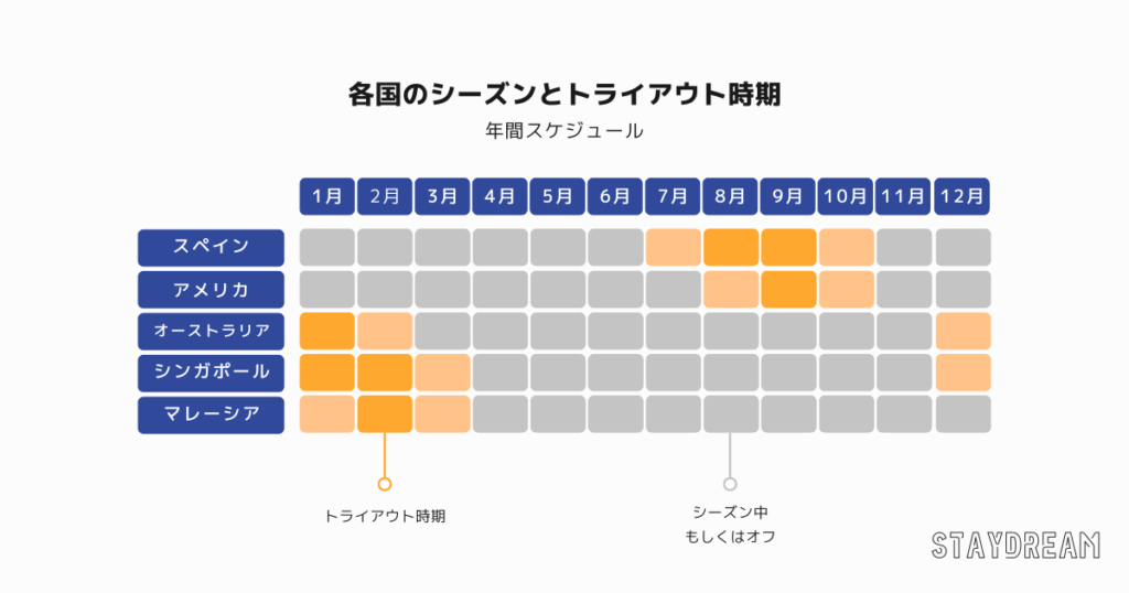 【サッカー留学】各国のシーズンとトライアウト時期を見やすくまとめました 【サッカー留学】各国のシーズンとトライアウト時期を見やすくまとめました
